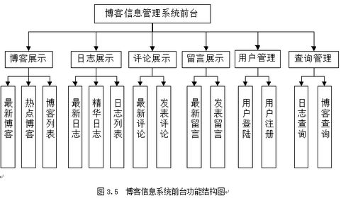 基于JavaEE与SQL Server的博客管理系统设计与实现