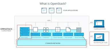 DC/OS私有云 物理基础架构与数据库管理引擎的融合