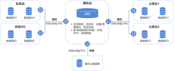 腾讯云数据库DBS备份服务正式上线 开启高效、安全的数据库管理新篇章